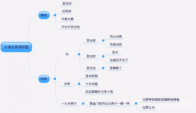 ——《火烧云》片段 我打算用这个思维导图来帮助我背诵