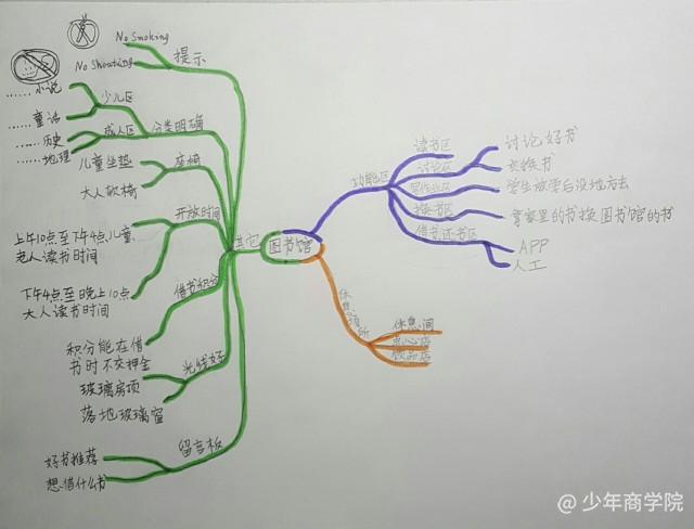 图书馆总动员_卢颐然的作品 所属课程:  全球创意达人之巧用思维导图