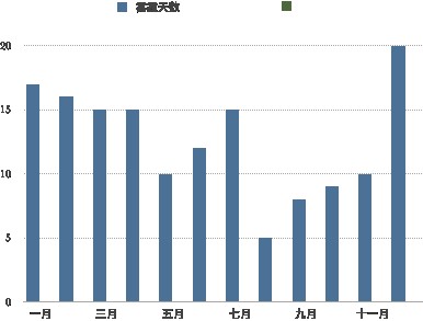 2015北京雾霾天气统计柱状图